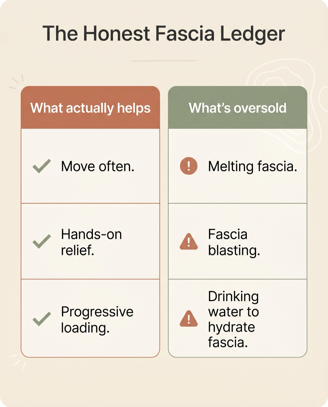 A ledger comparing fascia approaches that help (move often, hands-on relief, progressive loading) versus oversold ones (melting fascia, fascia blasting, hydrating fascia by drinking water).